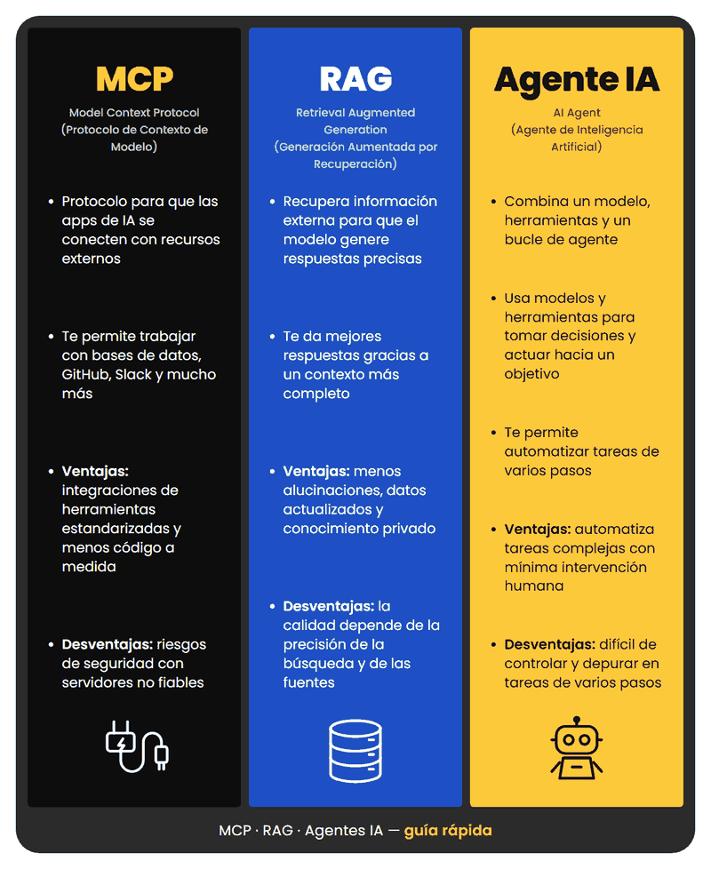Guía rápida comparando MCP, RAG y agentes de IA. MCP (Model Context Protocol): protocolo para que las apps de IA se conecten con recursos externos como bases de datos, GitHub o Slack; ventaja: integraciones estandarizadas y menos código a medida; desventaja: riesgos de seguridad con servidores no fiables. RAG (Retrieval Augmented Generation): recupera información externa para que el modelo genere respuestas precisas; ventajas: menos alucinaciones, datos actualizados y conocimiento privado; desventaja: la calidad depende de la precisión de la búsqueda y de las fuentes. Agente de IA: combina un modelo, herramientas y un bucle de agente para tomar decisiones y automatizar tareas de varios pasos; ventaja: automatiza tareas complejas con mínima intervención humana; desventaja: difícil de controlar y depurar en tareas de varios pasos.