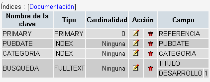 Índices de la tabla ARTICULOS, con un índice FULLTEXT llamado BUSQUEDA sobre TITULO y DESARROLLO